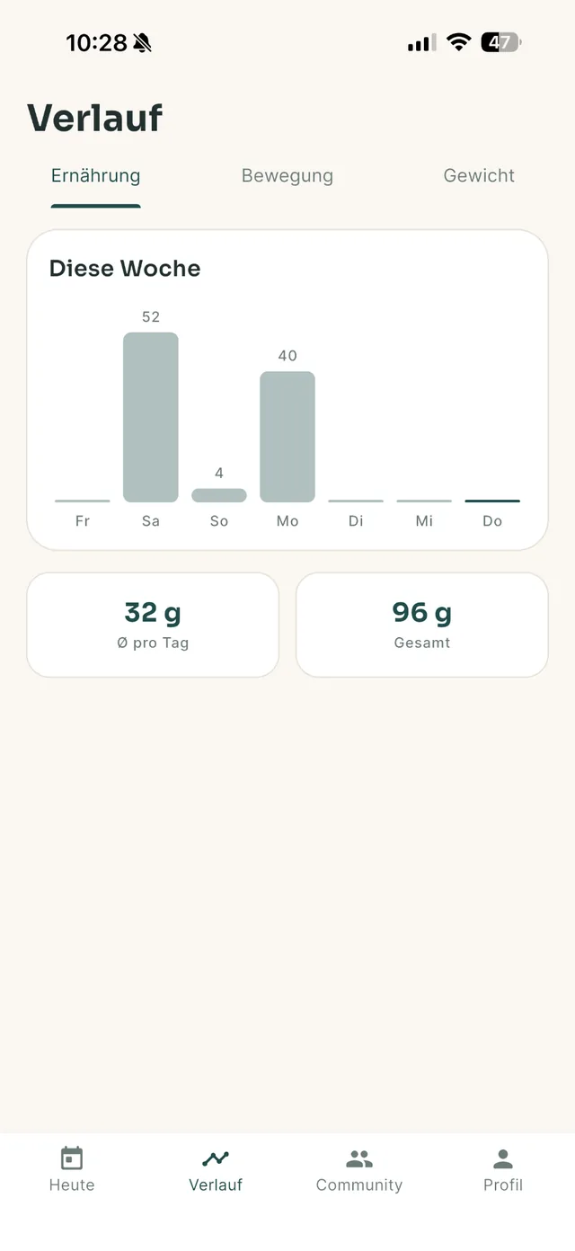 Glucido Verlaufsansicht